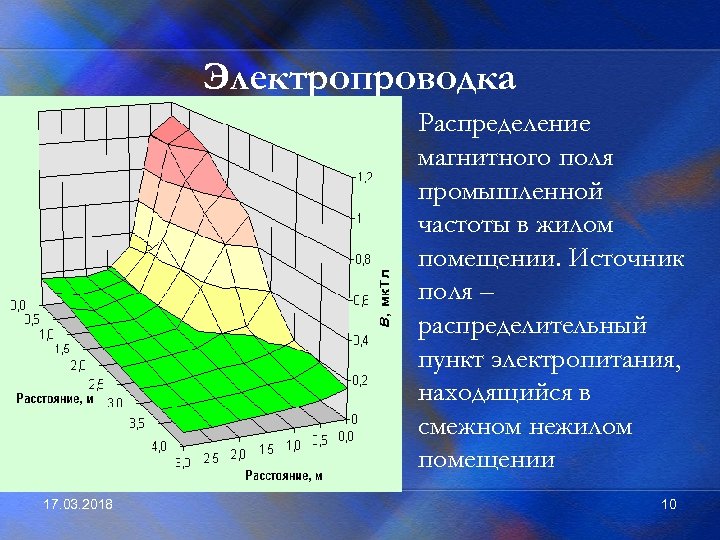 Поля промышленной частоты. Распределение электромагнитного поля. Магнитное поле промышленной частоты. Распределение магнитного поля. Источники электромагнитных полей промышленной частоты в помещениях.