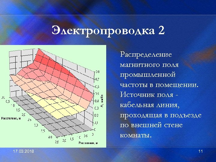 Электропроводка 2 Распределение магнитного поля промышленной частоты в помещении. Источник поля кабельная линия, проходящая