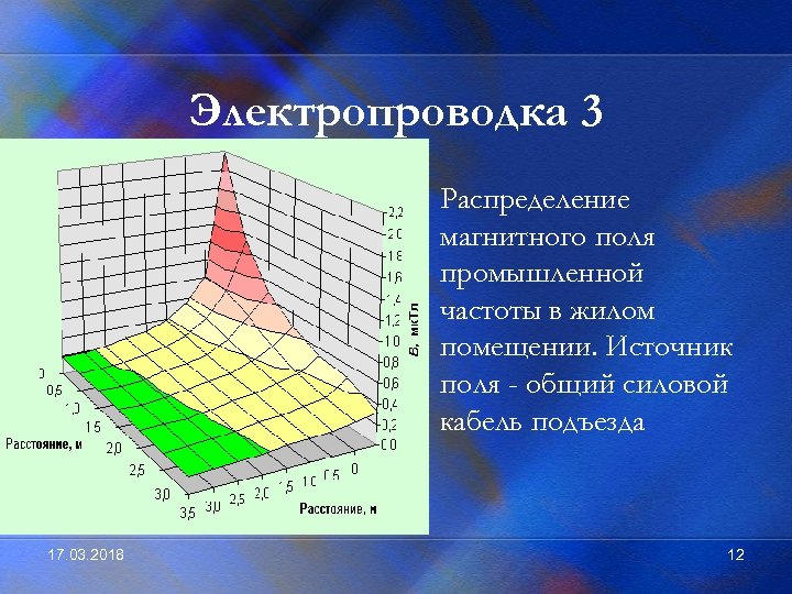 Поля промышленной частоты. Распределение электромагнитного поля. Распределение магнитного поля. Источники электромагнитных полей промышленной частоты в помещениях. Источники электромагнитных полей в промышленных помещениях.