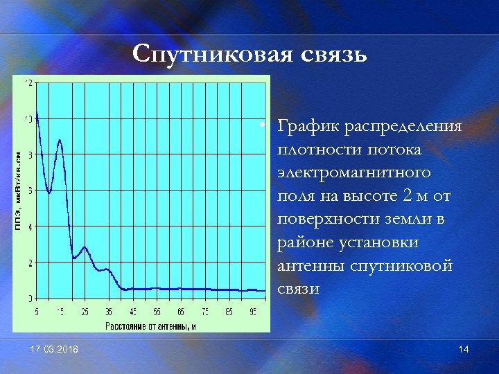 Спутниковая связь • График распределения плотности потока электромагнитного поля на высоте 2 м от