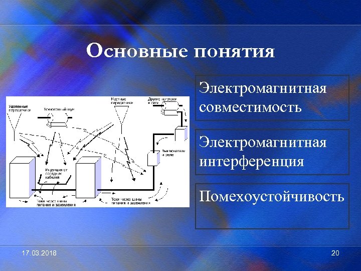 Основные понятия Электромагнитная совместимость Электромагнитная интерференция Помехоустойчивость 17. 03. 2018 20 