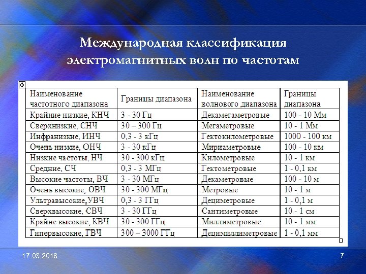 Международная классификация электромагнитных волн по частотам 17. 03. 2018 7 