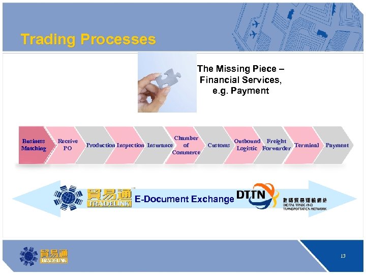 Trading Processes The Missing Piece – Financial Services, e. g. Payment Business Matching Receive