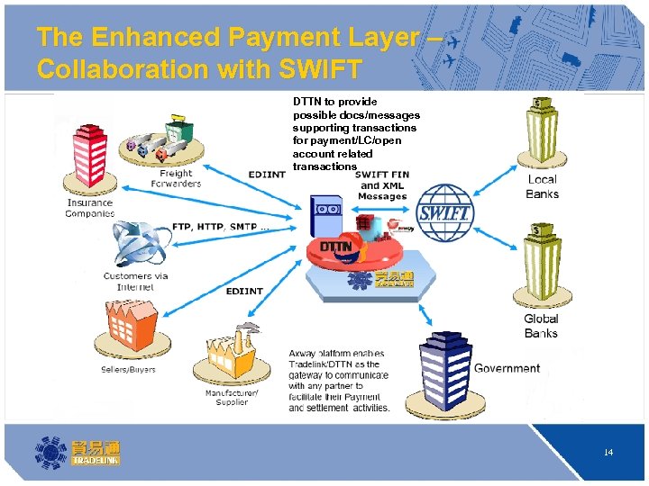 The Enhanced Payment Layer – Collaboration with SWIFT DTTN to provide possible docs/messages supporting