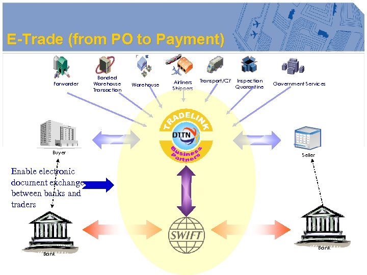 E-Trade (from PO to Payment) Forwarder Buyer Bonded Warehouse Transaction Warehouse Airliners Shippers Transport/CY