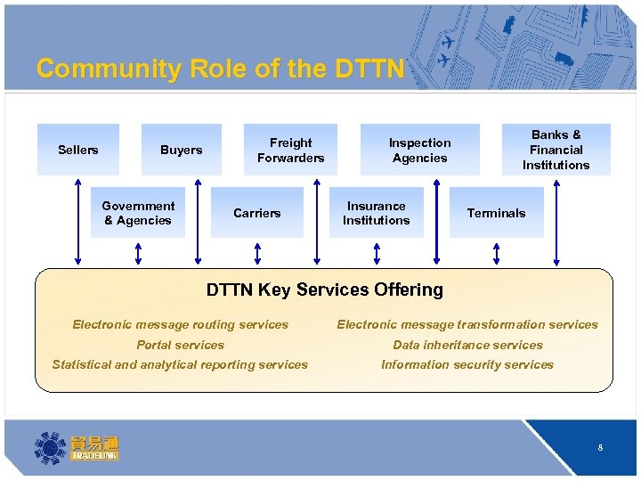 Community Role of the DTTN Sellers Freight Forwarders Buyers Government & Agencies Carriers Inspection