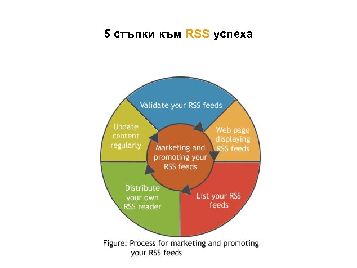 5 стъпки към RSS успеха 