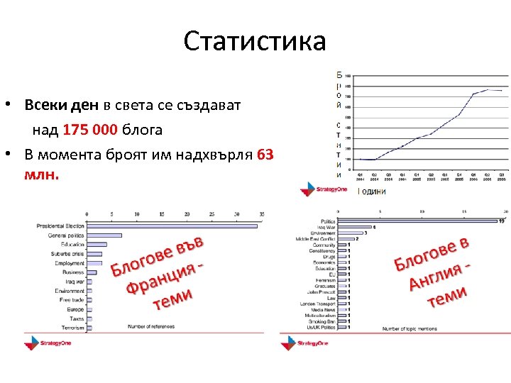 Статистика • Всеки ден в света се създават над 175 000 блога • В