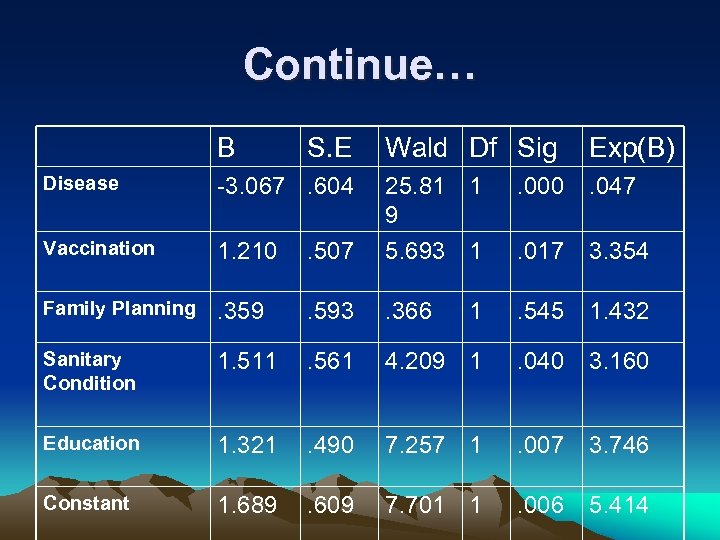 Continue… B S. E Wald Df Sig Exp(B) Disease -3. 067. 604 25. 81