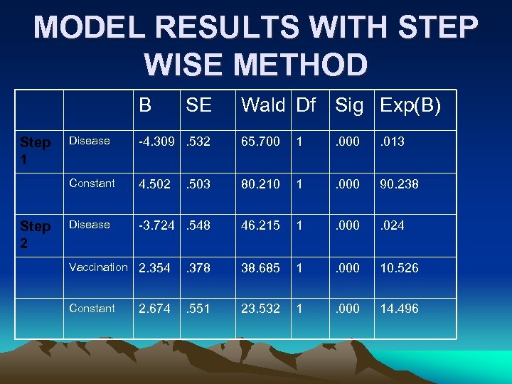 MODEL RESULTS WITH STEP WISE METHOD B SE Wald Df Sig Exp(B) Step 2