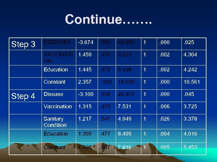 Continue……. -3. 674 . 553 44. 063 1 . 000 . 025 1. 459