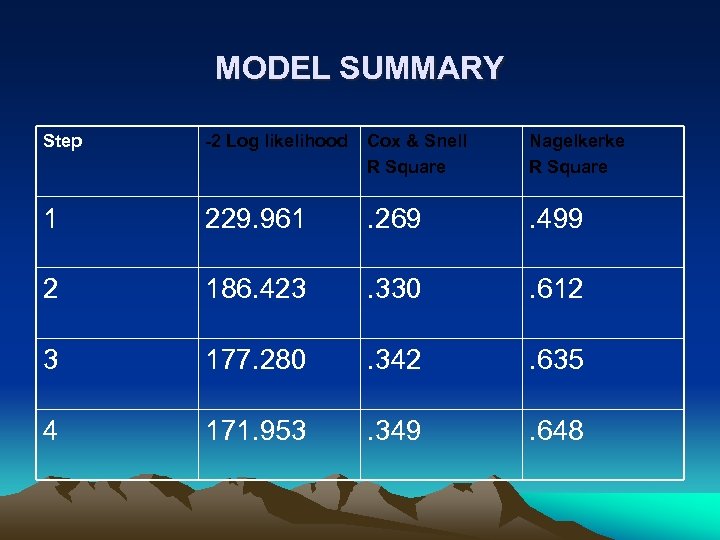 MODEL SUMMARY Step -2 Log likelihood Cox & Snell R Square Nagelkerke R Square
