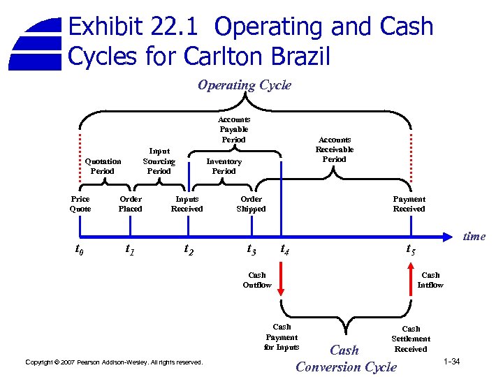 Exhibit 22. 1 Operating and Cash Cycles for Carlton Brazil Operating Cycle Accounts Payable