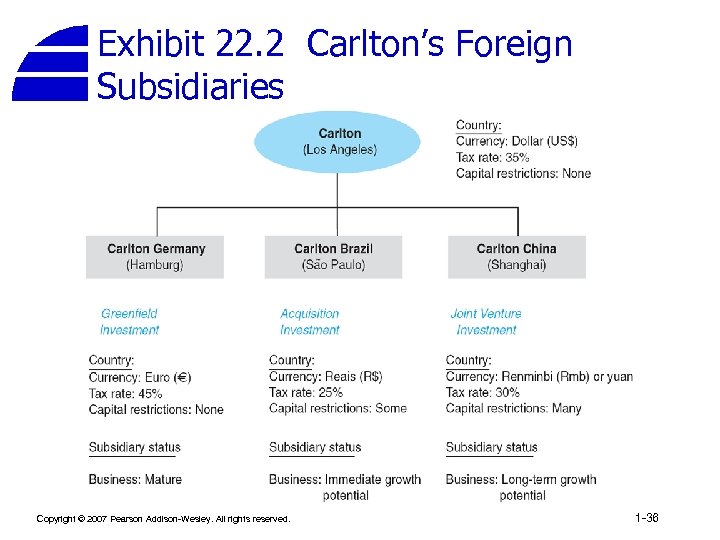 Exhibit 22. 2 Carlton’s Foreign Subsidiaries Copyright © 2007 Pearson Addison-Wesley. All rights reserved.