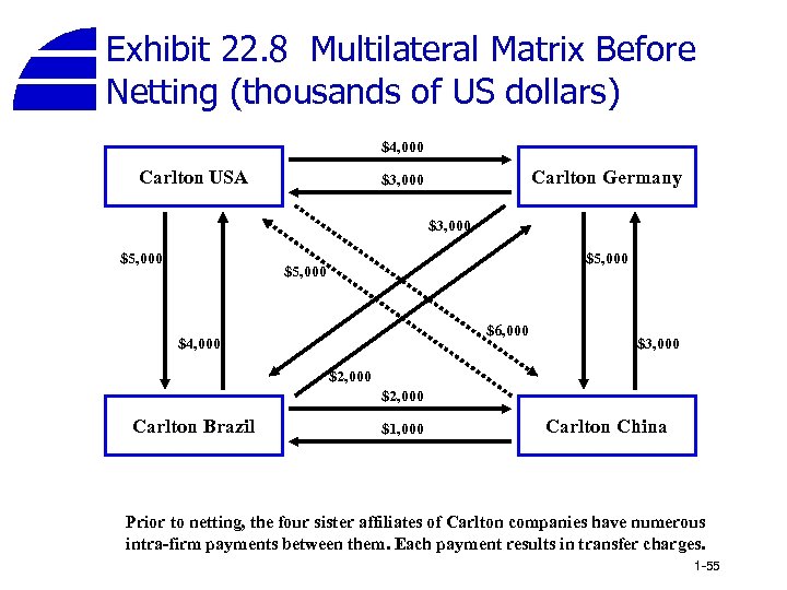 Exhibit 22. 8 Multilateral Matrix Before Netting (thousands of US dollars) $4, 000 Carlton