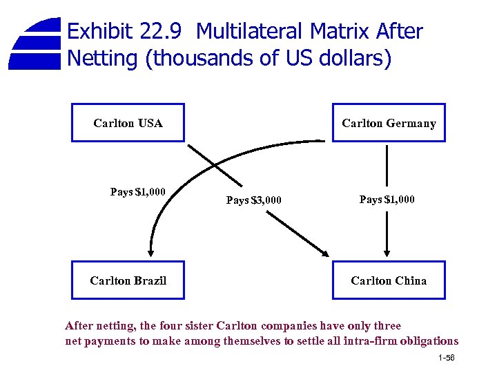 Exhibit 22. 9 Multilateral Matrix After Netting (thousands of US dollars) Carlton USA Pays