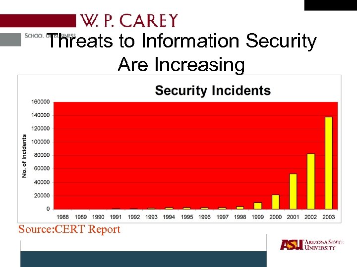 Threats to Information Security Are Increasing Source: CERT Report 