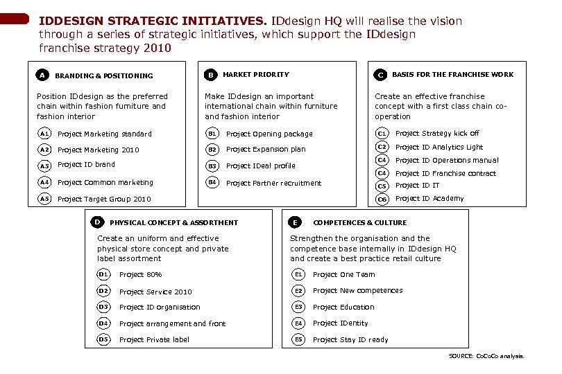 IDDESIGN STRATEGIC INITIATIVES. IDdesign HQ will realise the vision through a series of strategic