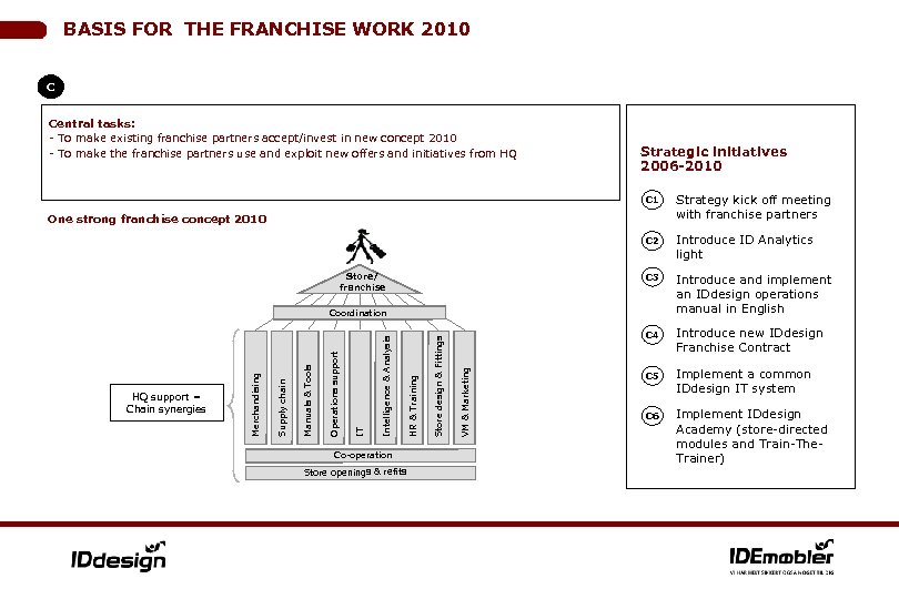 BASIS FOR THE FRANCHISE WORK 2010 C Central tasks: - To make existing franchise