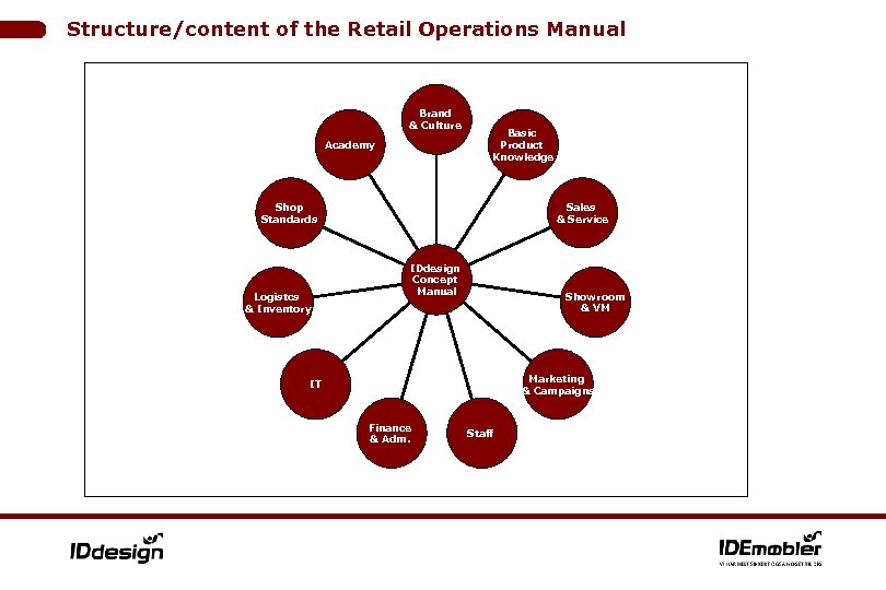 Structure/content of the Retail Operations Manual Brand & Culture Academy Basic Product Knowledge Sales