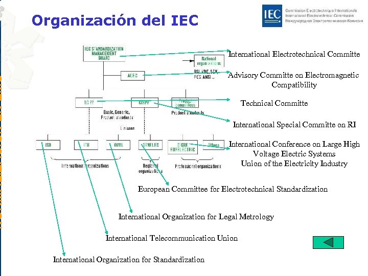 NORMALIZACIÓN EN EMC Organización del IEC International Electrotechnical Committe Advisory Committe on Electromagnetic Compatibility