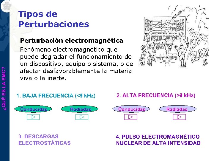 ¿QUÉ ES LA EMC? Tipos de Perturbaciones Perturbación electromagnética Fenómeno electromagnético que puede degradar