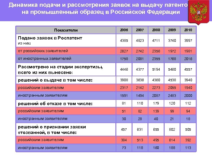 Динамика подачи и рассмотрения заявок на выдачу патентов на промышленный образец в Российской Федерации
