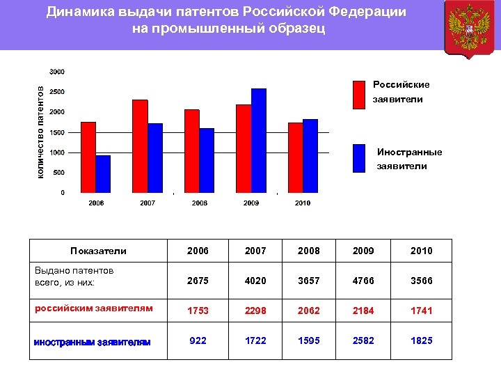 Динамика выдачи патентов Российской Федерации на промышленный образец Российские заявители Иностранные заявители Показатели 2006