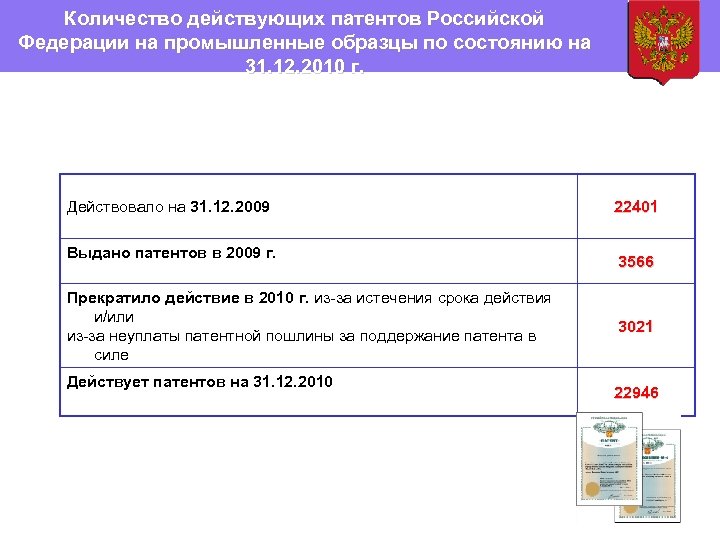 Сколько действует патент на промышленный образец