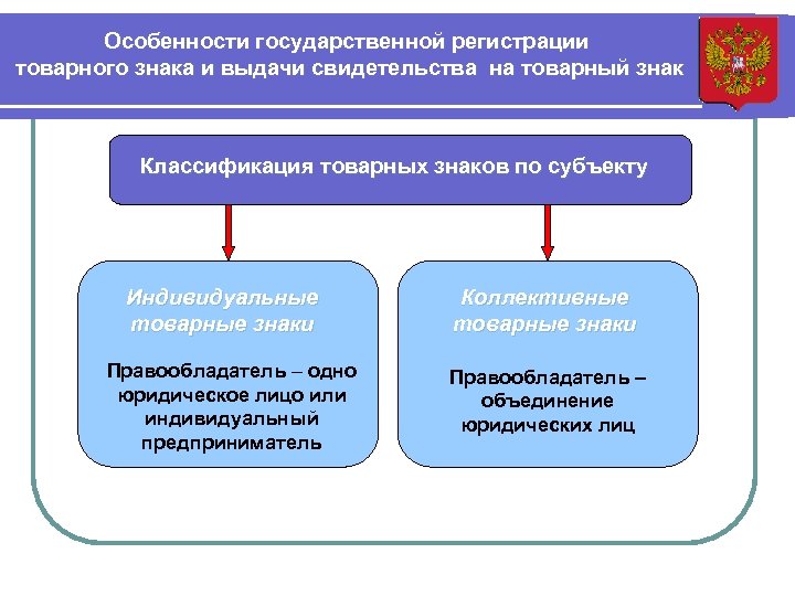 Особенности государственной регистрации товарного знака и выдачи свидетельства на товарный знак Классификация товарных знаков