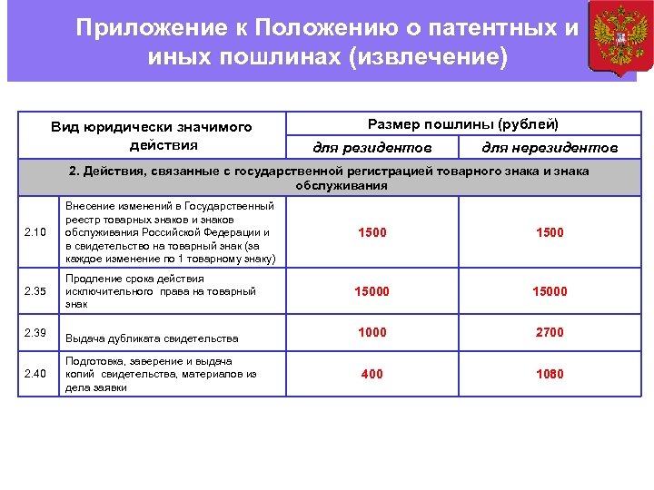 Размер пошлины за регистрацию товарного знака. Патентные пошлины ФИПС таблица. Госпошлины на регистрацию товарного знака. Таблица для уплаты патентной пошлины. Патентная пошлина за регистрацию заявки.