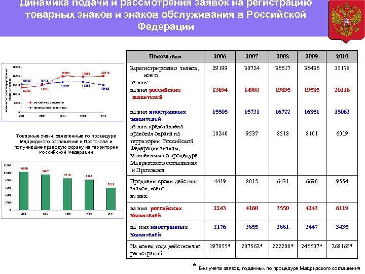 Динамика подачи и рассмотрения заявок на регистрацию товарных знаков и знаков обслуживания в Российской