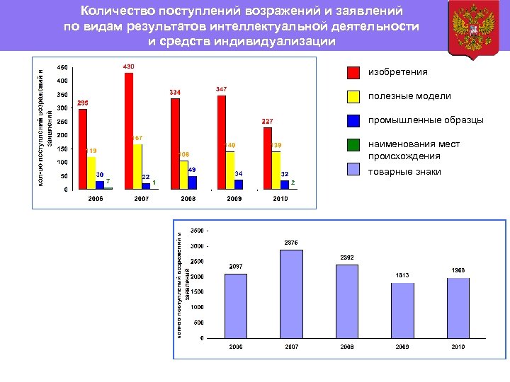 Количество поступлений возражений и заявлений по видам результатов интеллектуальной деятельности и средств индивидуализации изобретения