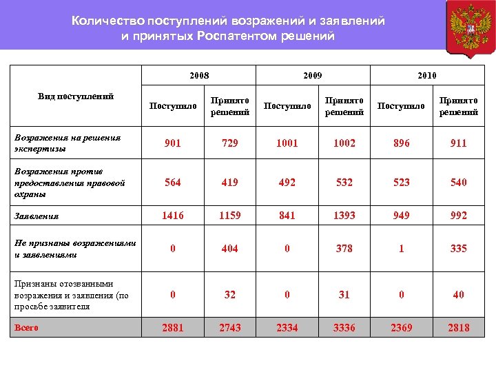 Количество поступлений возражений и заявлений и принятых Роспатентом решений 2008 Вид поступлений 2009 2010