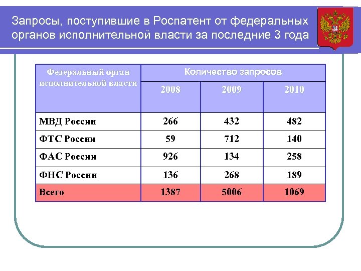 Запросы, поступившие в Роспатент от федеральных органов исполнительной власти за последние 3 года Федеральный