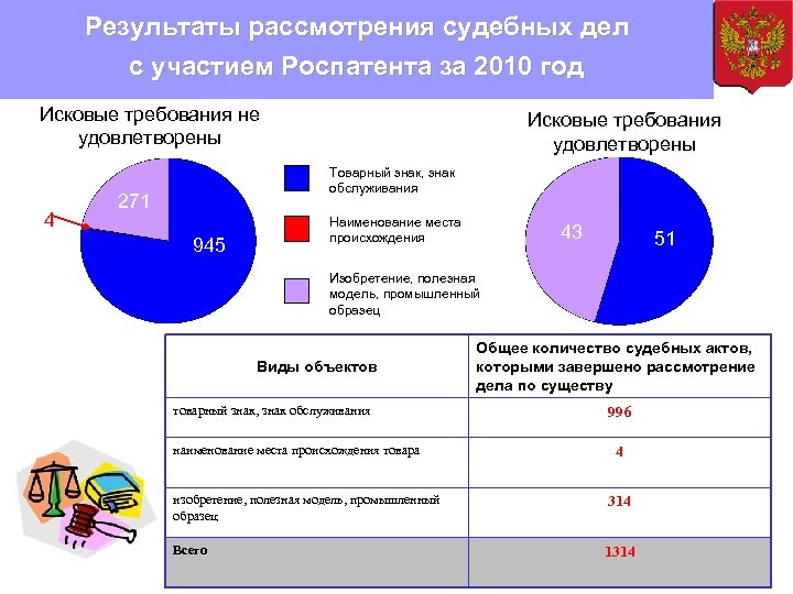 Результаты рассмотрения судебных дел с участием Роспатента за 2010 год Исковые требования не удовлетворены