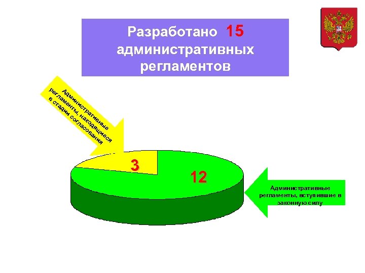 Разработано 15 Разработано административных регламентов ре А г д в лам ми ст е