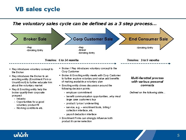 VB sales cycle The voluntary sales cycle can be defined as a 3 step