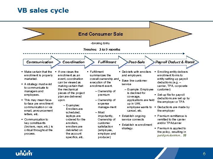 VB sales cycle End Consumer Sale -Enrolling Entity Timeline: 3 to 9 months Communication