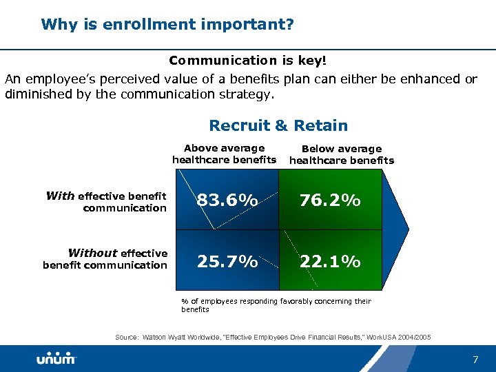 Why is enrollment important? Communication is key! An employee’s perceived value of a benefits