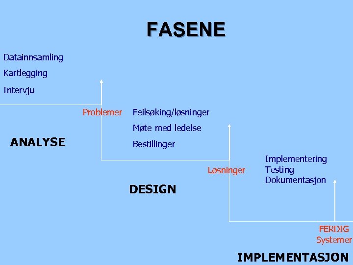 FASENE Datainnsamling Kartlegging Intervju Problemer Feilsøking/løsninger Møte med ledelse ANALYSE Bestillinger Løsninger DESIGN Implementering