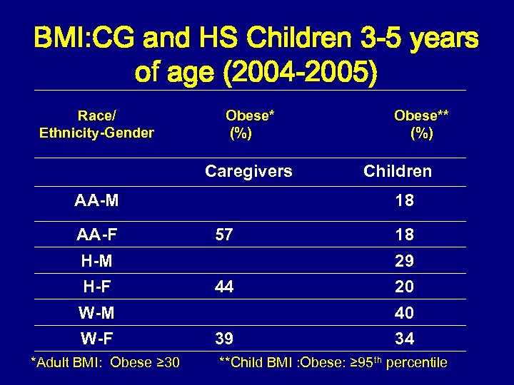 BMI: CG and HS Children 3 -5 years of age (2004 -2005) Race/ Ethnicity-Gender