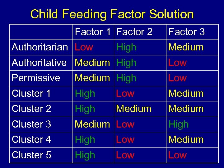 Child Feeding Factor Solution Factor 1 Factor 2 Authoritarian Low High Factor 3 Medium