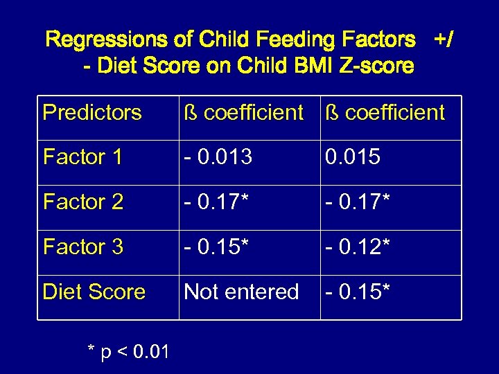 Regressions of Child Feeding Factors +/ - Diet Score on Child BMI Z-score Predictors