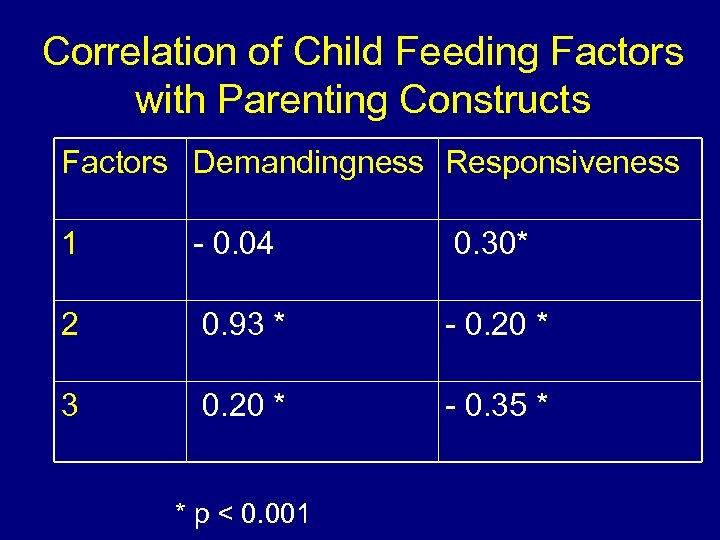 Correlation of Child Feeding Factors with Parenting Constructs Factors Demandingness Responsiveness 1 - 0.