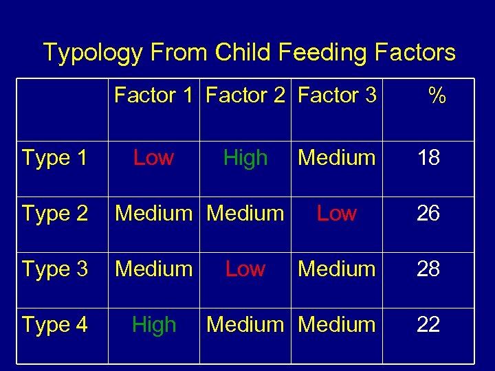 Typology From Child Feeding Factors Factor 1 Factor 2 Factor 3 Type 1 Low