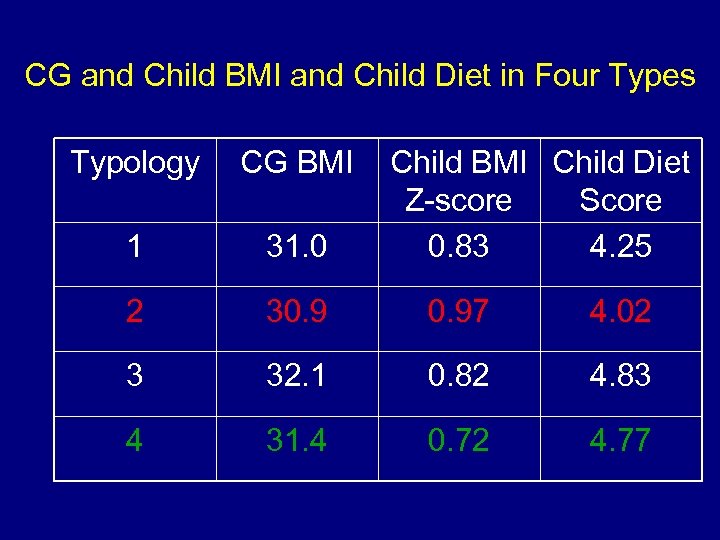 CG and Child BMI and Child Diet in Four Types Typology CG BMI Child