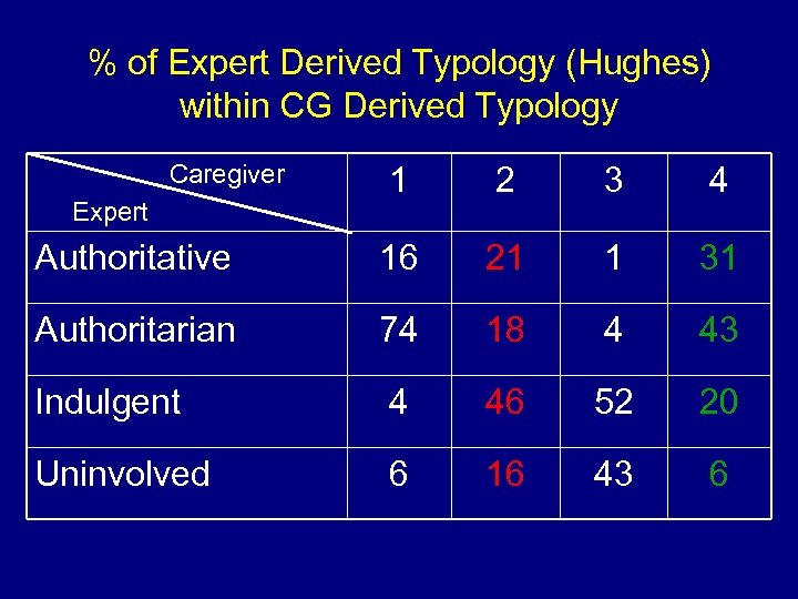 % of Expert Derived Typology (Hughes) within CG Derived Typology Caregiver 1 2 3