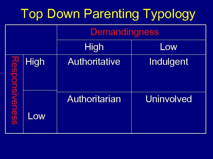 Top Down Parenting Typology Demandingness Responsiveness High Low Authoritative Indulgent Authoritarian High Low Uninvolved