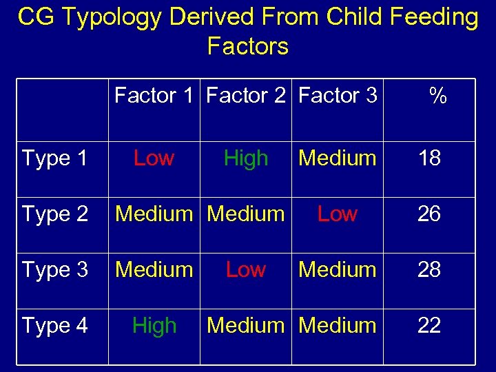 CG Typology Derived From Child Feeding Factors Factor 1 Factor 2 Factor 3 Type